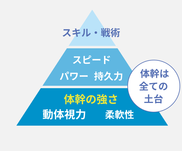 体幹は全ての土台となっていることが表されているピラミッド型の図